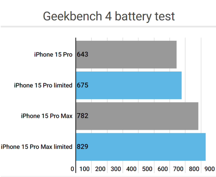 枣强apple维修站iPhone15Pro的ProMotion高刷功能耗电吗