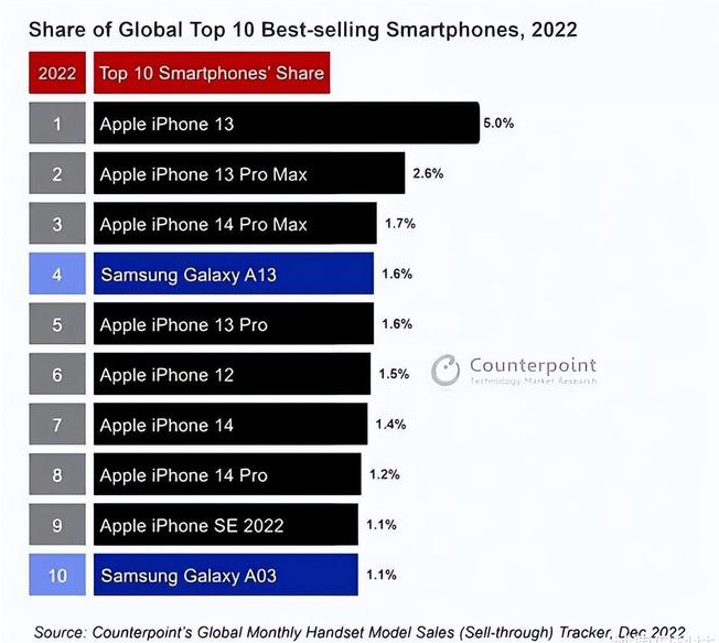 枣强苹果维修分享:为什么iPhone14的销量不如iPhone13? 