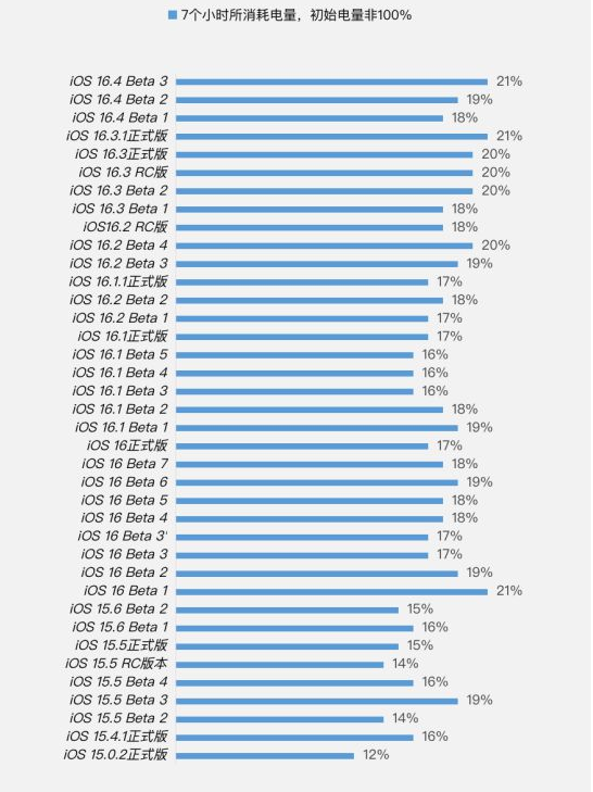 枣强苹果手机维修分享iOS 16.4 Beta 3续航跑分等测试结果汇总 