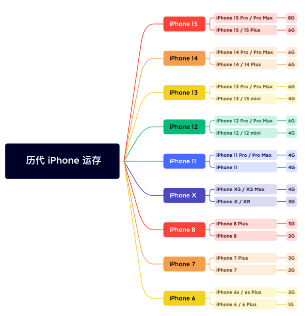 枣强苹果维修网点分享苹果历代iPhone运存汇总 