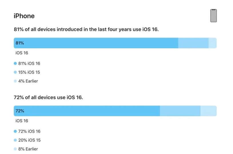 枣强苹果手机维修分享iOS 16 / iPadOS 16 安装率 