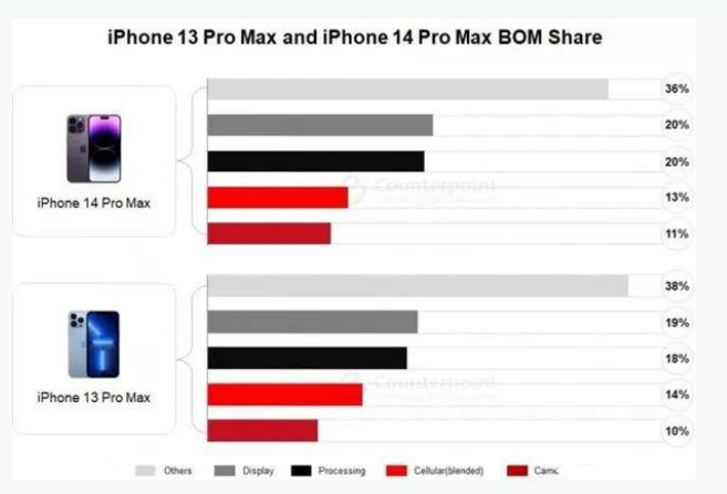 枣强苹果手机维修分享iPhone 14 Pro的成本和利润 