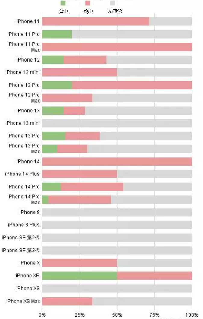 枣强苹果手机维修分享iOS16.2太耗电怎么办？iOS16.2续航不好可以降级吗？ 