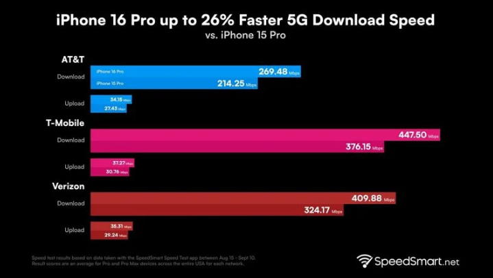 枣强苹果手机维修分享iPhone 16 Pro 系列的 5G 速度 