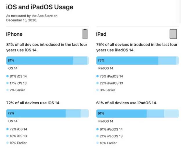 枣强苹果手机维修分享有多少用户更新了 iOS 14 