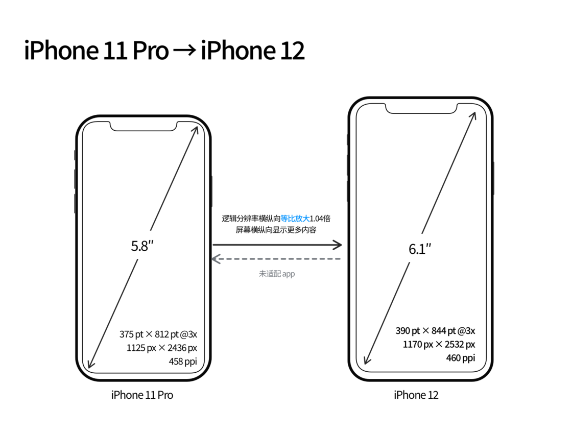 枣强苹果手机维修分享iPhone 12 mini 和 iPhone 12 Pro 的尺寸变化会改变显示内容吗 